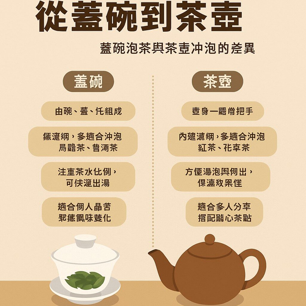 從蓋碗到茶壺:東西方泡茶器具的對話與差異 從蓋碗到茶壺:東西方泡茶器具的對話與差異